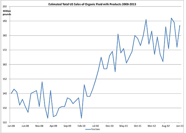 Organic Pay & Retail Price, April 20132